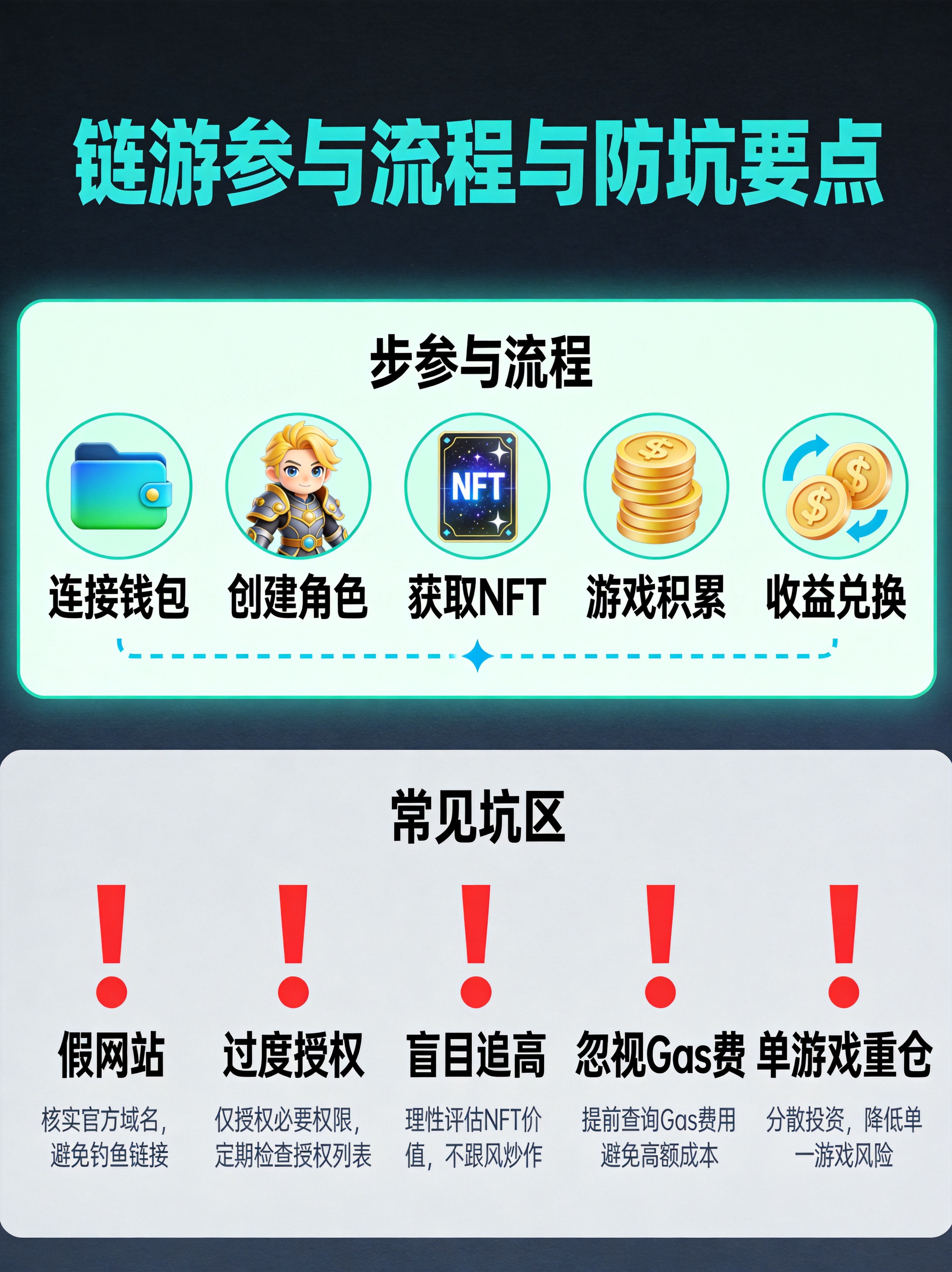 链游参与流程与防坑要点图，展示连接钱包→创建角色→获取NFT→游戏积累→收益兑换五步参与流程，以及假网站、过度授权、盲目追高、忽视Gas费、单游戏重仓五大防坑要点