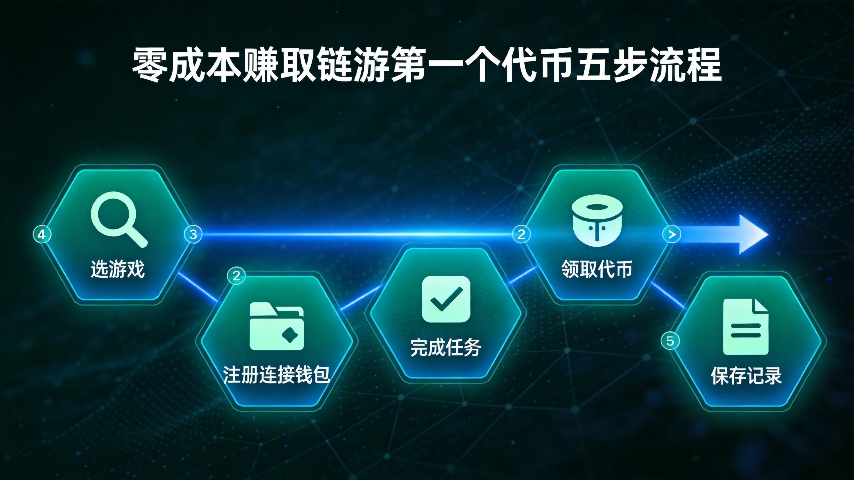 零成本赚取链游第一个代币完整五步流程图，用直观的箭头串联选游戏、注册连接钱包、完成任务、领取代币、保存记录的完整实操步骤，流程清晰降低读者操作门槛