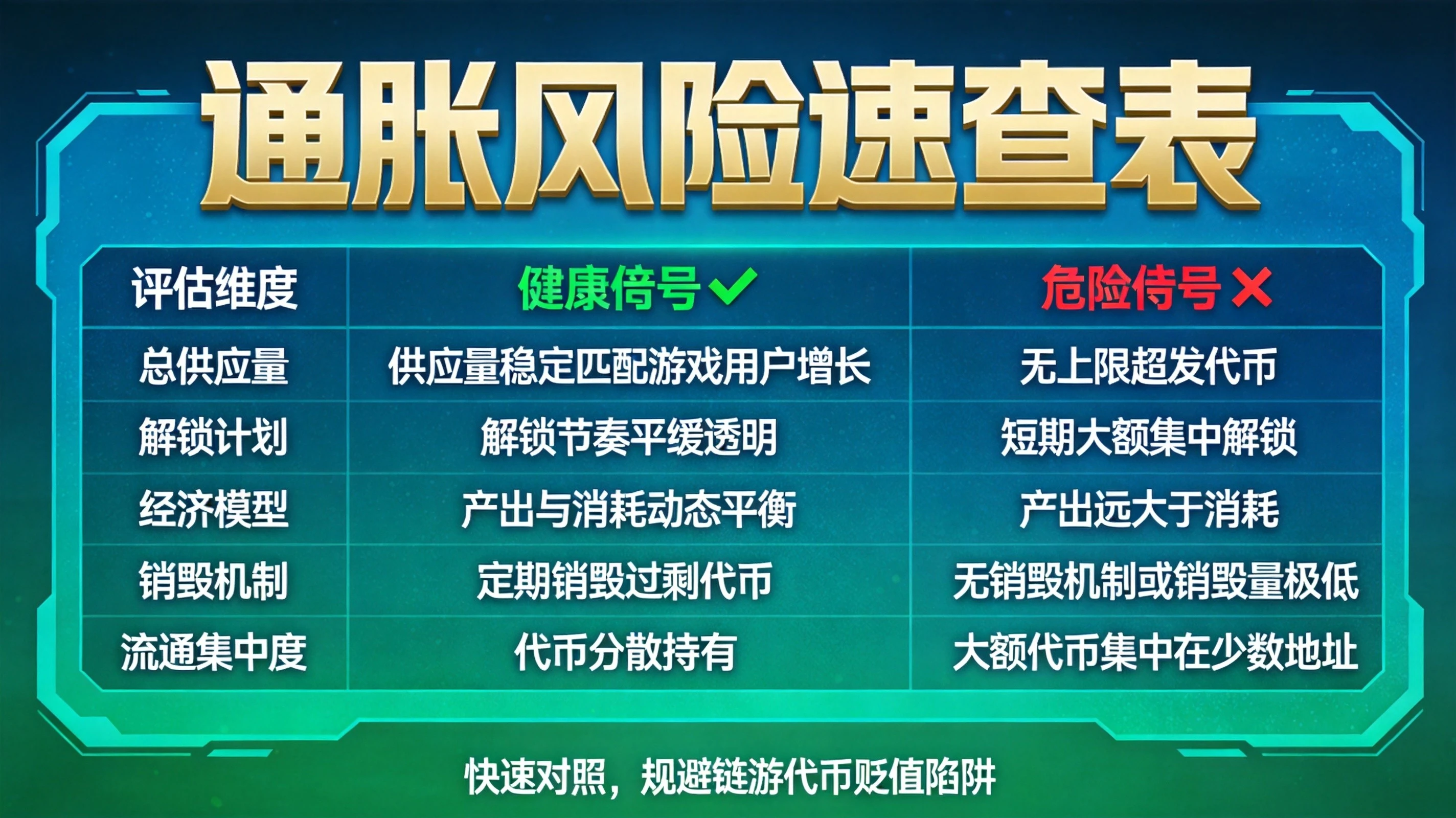 蓝绿色科技风格链游通胀风险速查表，表格形式展示五个评估维度的健康信号与危险信号，对比清晰